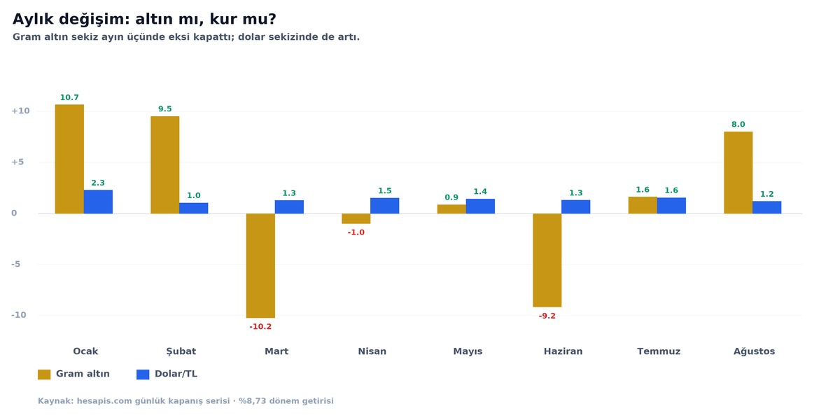 Gram altın ve dolar/TL'nin 2026 Ocak–Ağustos aylık yüzde değişimini karşılaştıran sütun grafiği; altın üç ayda eksi kapatırken dolar sekiz ayın hepsinde artı kapatıyor.