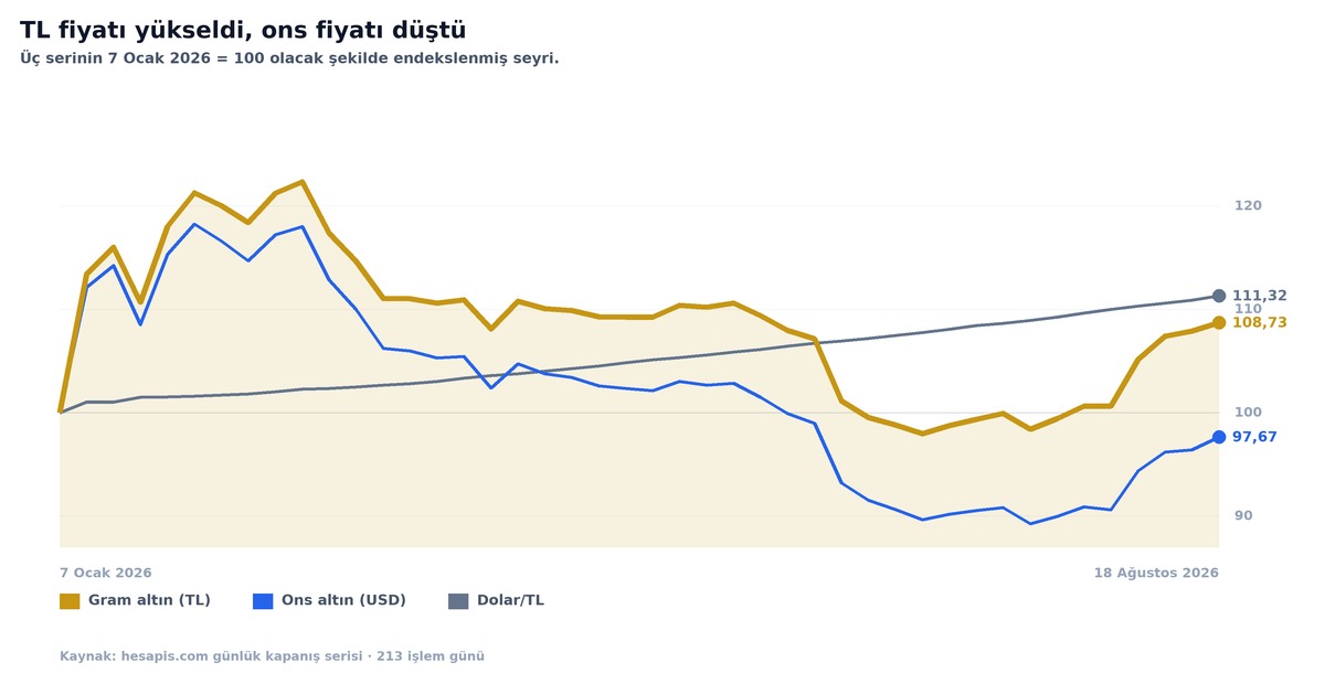 Gram altın, ons altın ve dolar/TL serilerinin 7 Ocak 2026 = 100 olacak şekilde endekslenmiş karşılaştırma grafiği; gram altın 108,73'e, dolar 111,32'ye çıkarken ons altın 97,67'ye geriliyor.