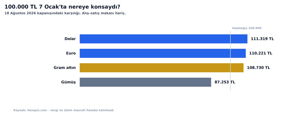 100.000 TL'nin dolar, euro, gram altın ve gümüşteki 18 Ağustos 2026 karşılığını gösteren yatay sütun grafiği; dolar 111.319 TL ile en önde, gümüş 87.253 TL ile tek zarardaki varlık.