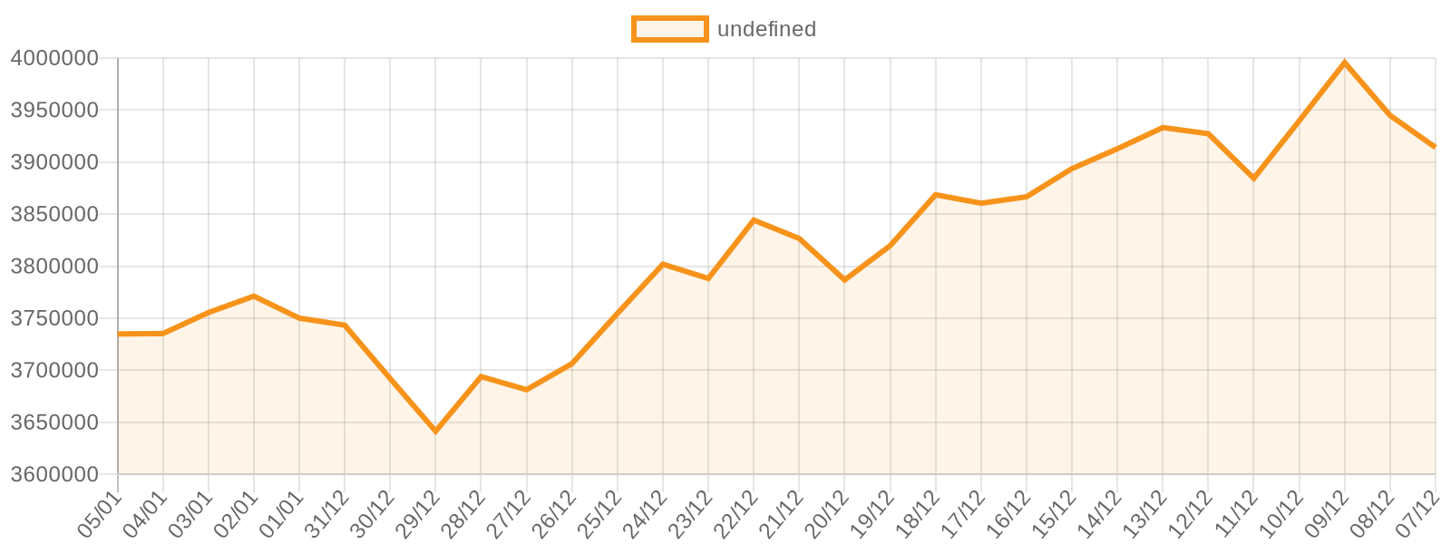 Bitcoin son 30 gün fiyat grafiği