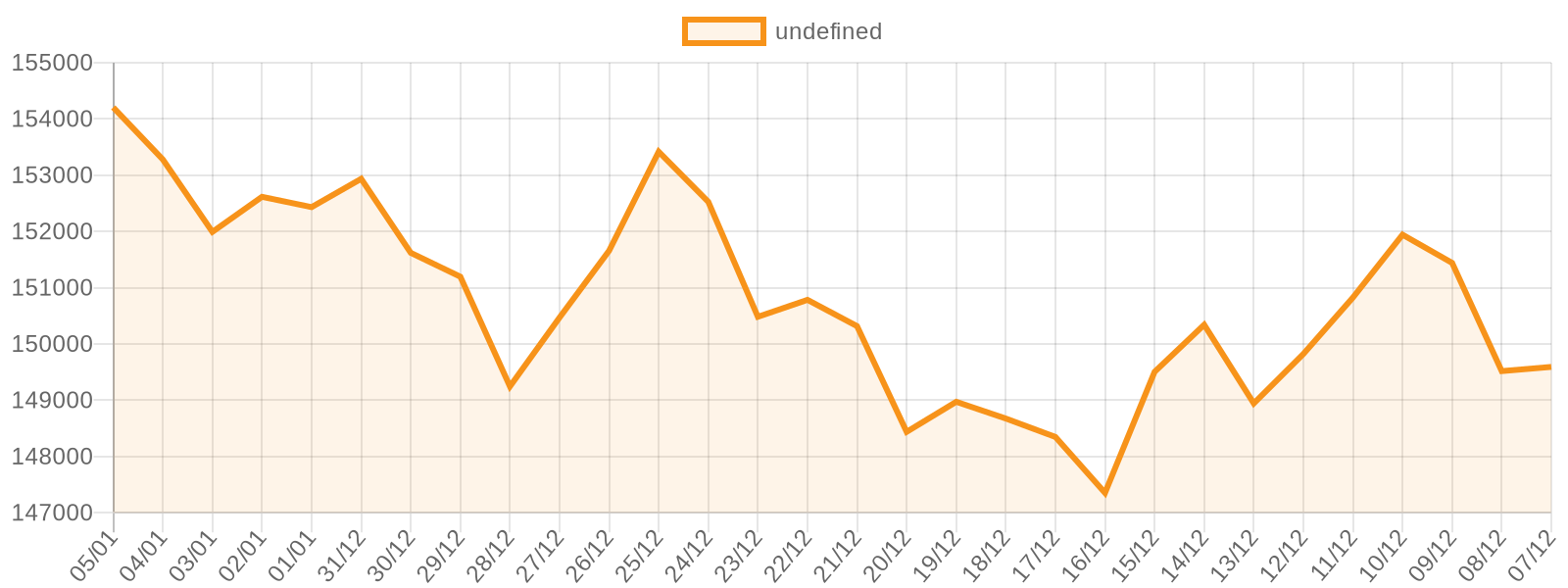 Ethereum son 30 gün fiyat grafiği