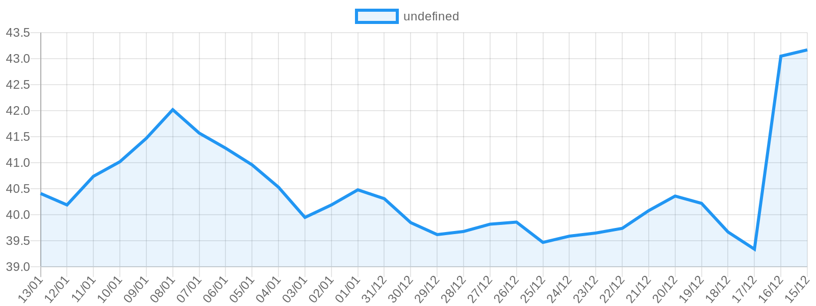 Dolar son 30 gün fiyat grafiği