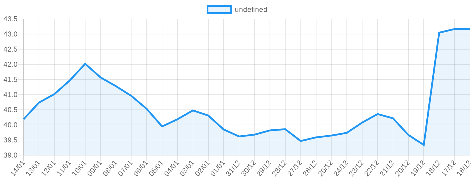 Dolar son 30 gün fiyat grafiği