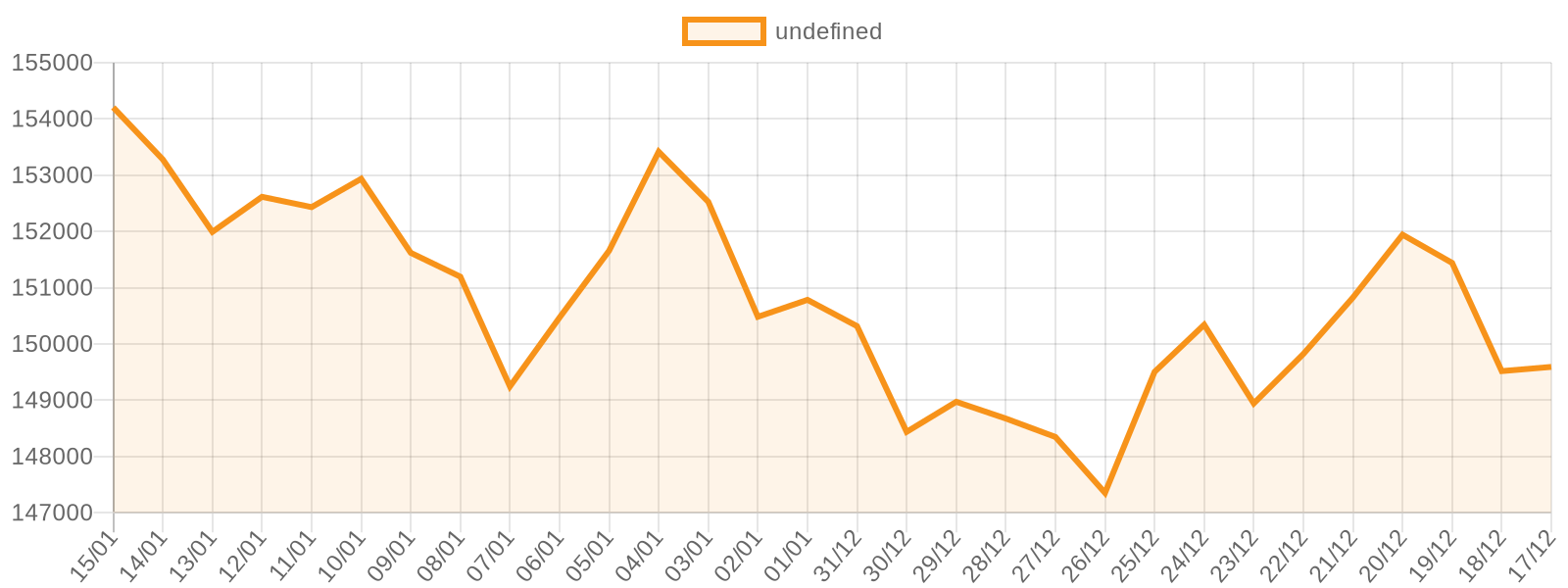 Ethereum son 30 gün fiyat grafiği