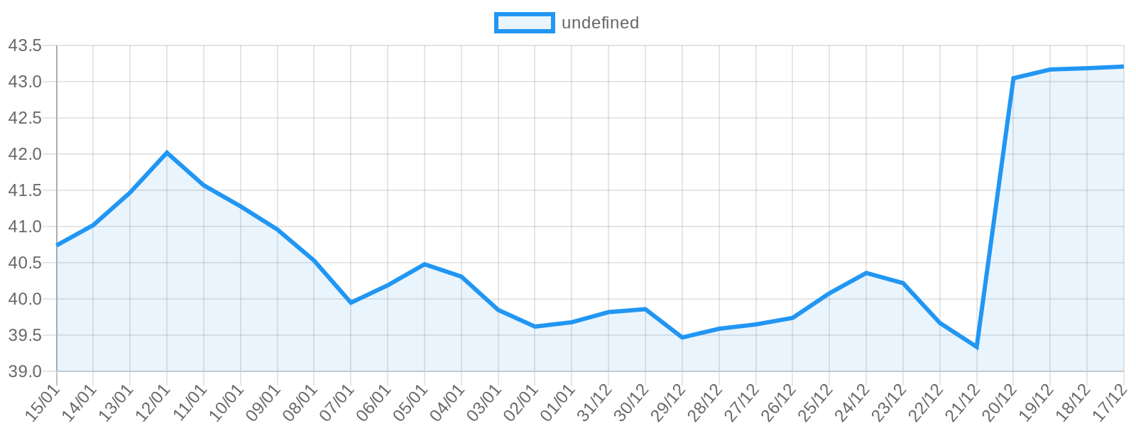Dolar son 30 gün fiyat grafiği