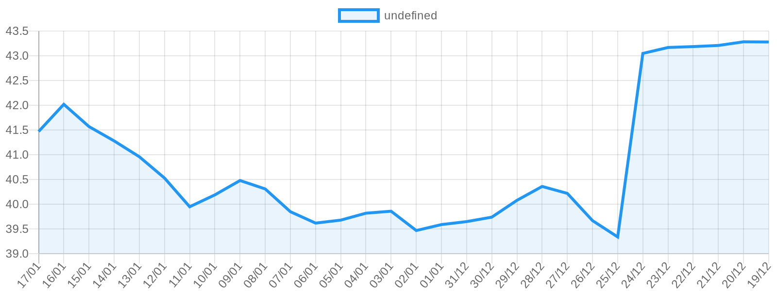 Dolar son 30 gün fiyat grafiği
