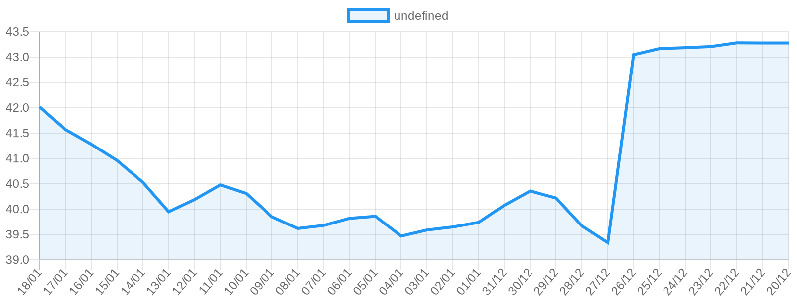 Dolar son 30 gün fiyat grafiği