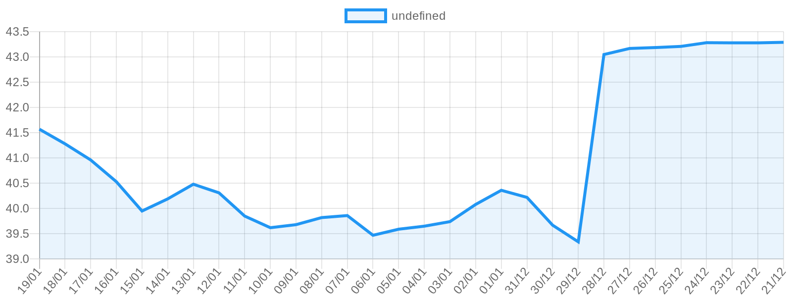 Dolar son 30 gün fiyat grafiği
