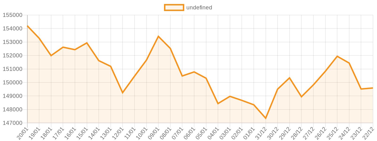 Ethereum son 30 gün fiyat grafiği