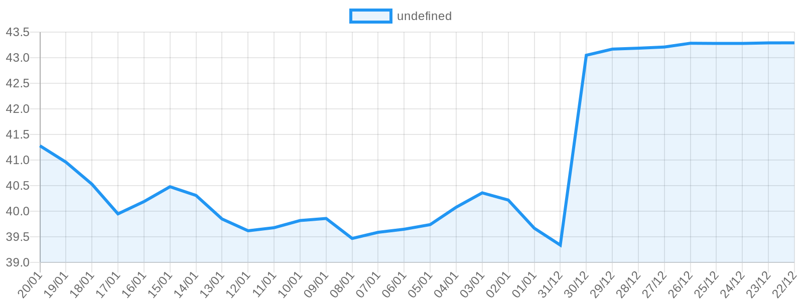 Dolar son 30 gün fiyat grafiği