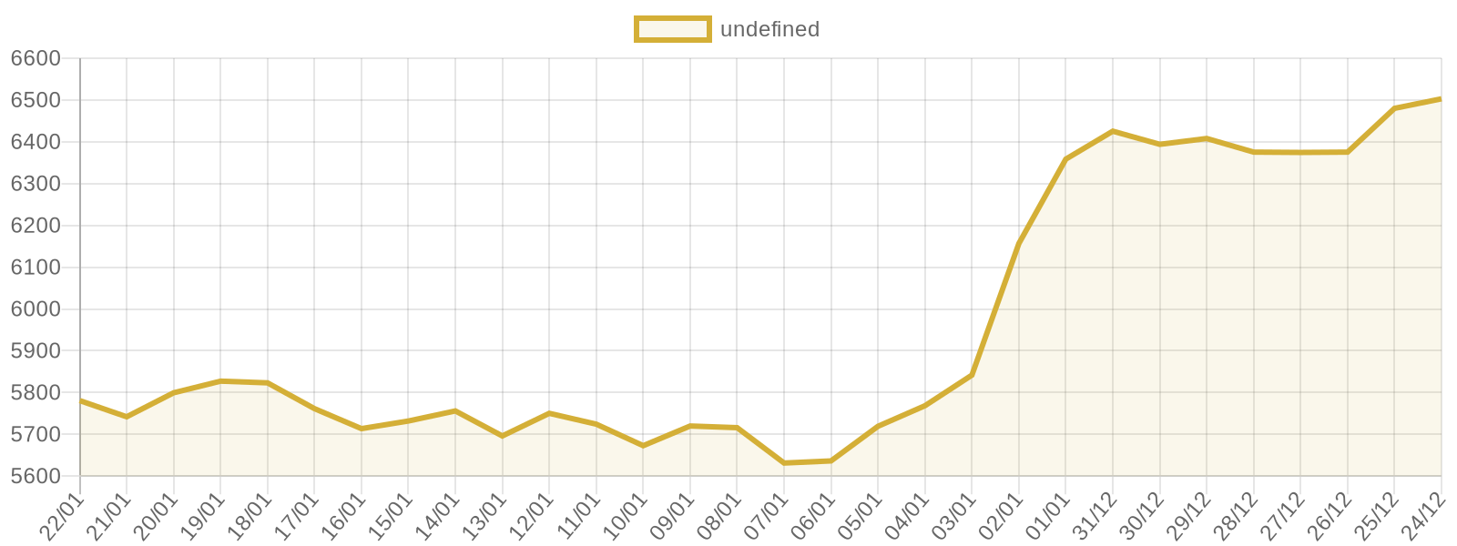 Gram Altın fiyat grafiği