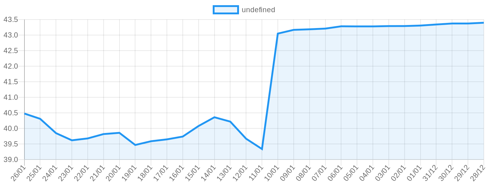 Dolar fiyat grafiği