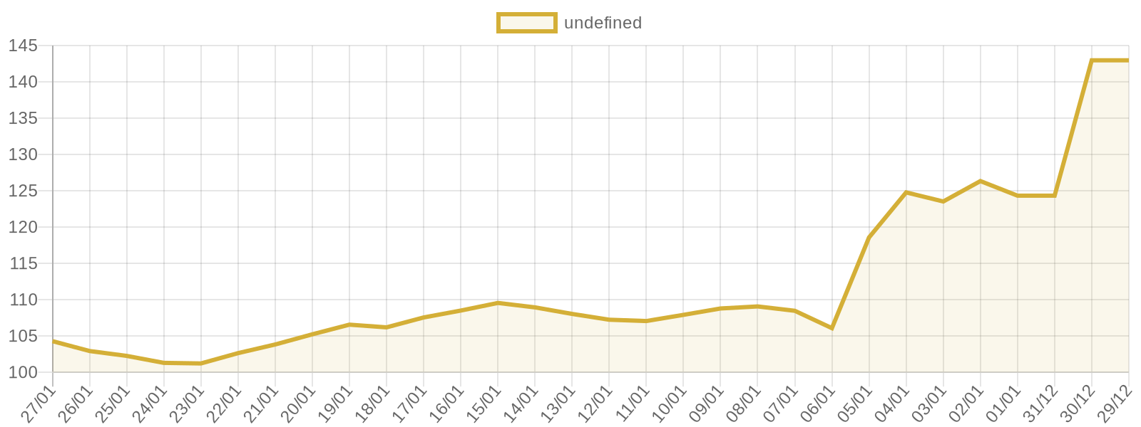 Gümüş fiyat grafiği