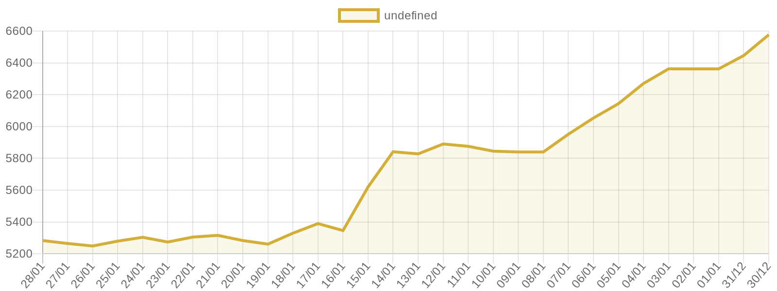 22 Ayar Bilezik fiyat grafiği