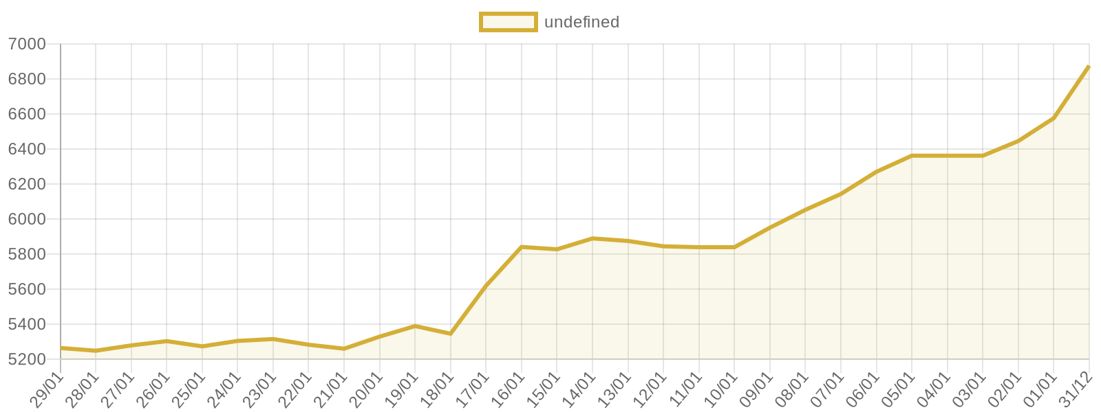 22 Ayar Bilezik fiyat grafiği