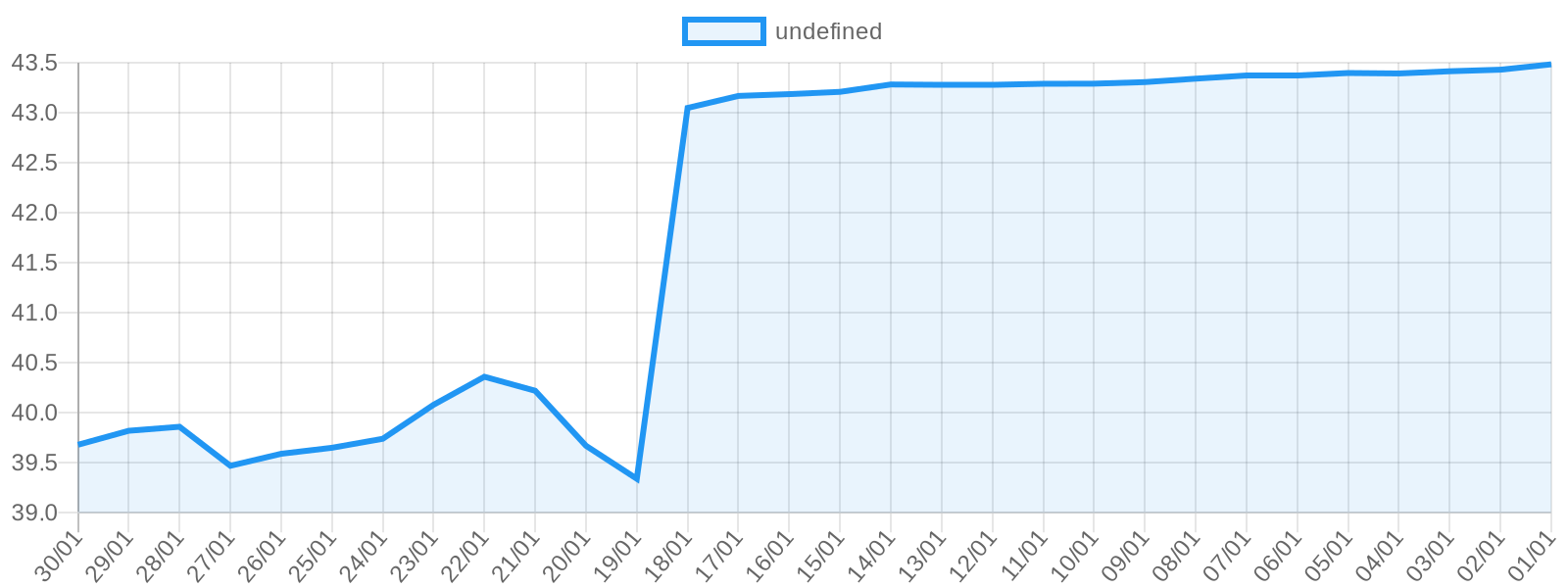 Dolar fiyat grafiği