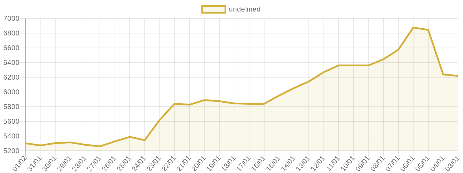 22 Ayar Bilezik grafiği