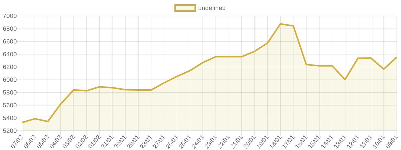 22 Ayar Bilezik fiyat grafiği