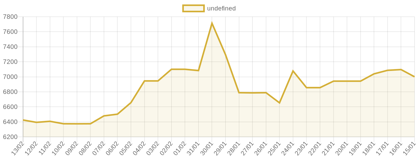 Gram Altın fiyat grafiği