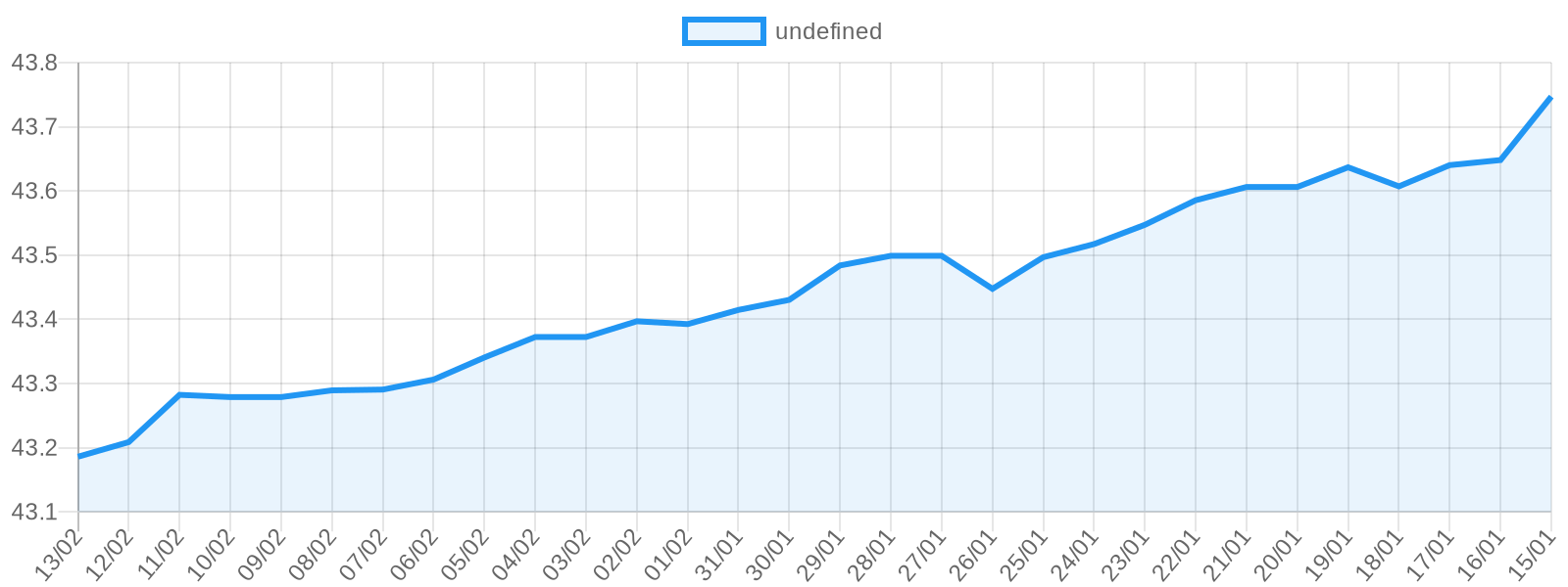 Dolar fiyat grafiği
