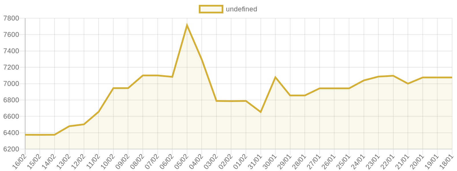 Gram Altın fiyat grafiği