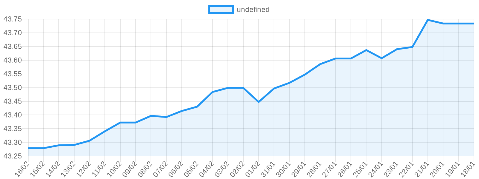 Dolar fiyat grafiği