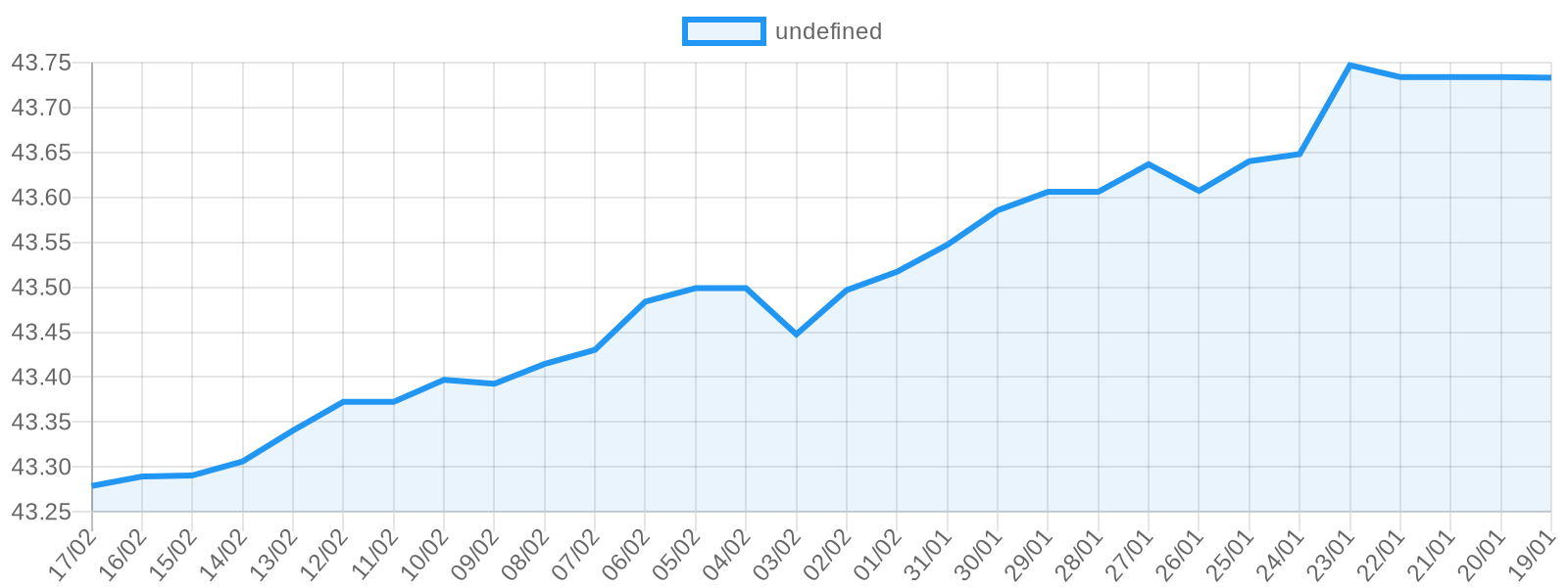 Dolar fiyat grafiği