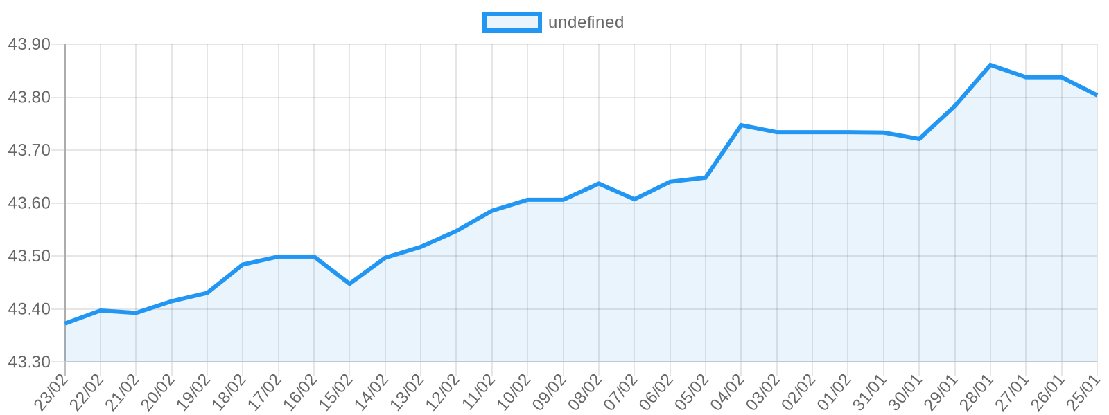 Dolar fiyat grafiği