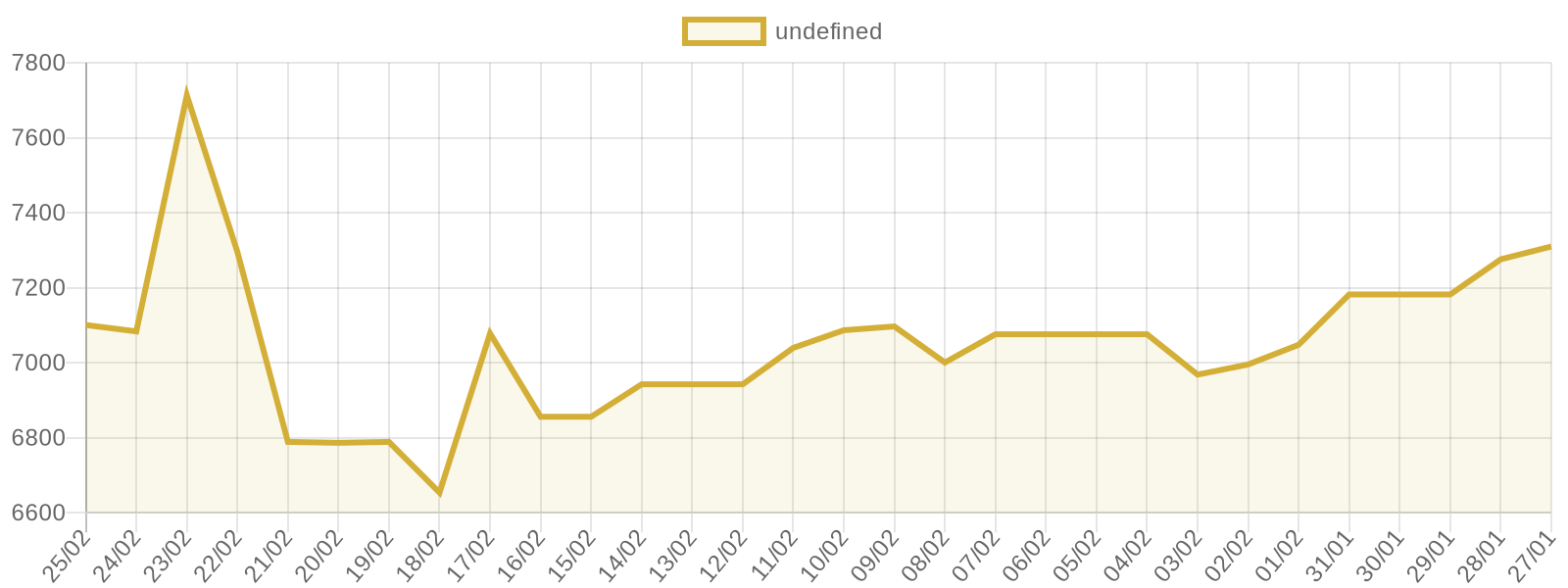 Gram Altın fiyat grafiği
