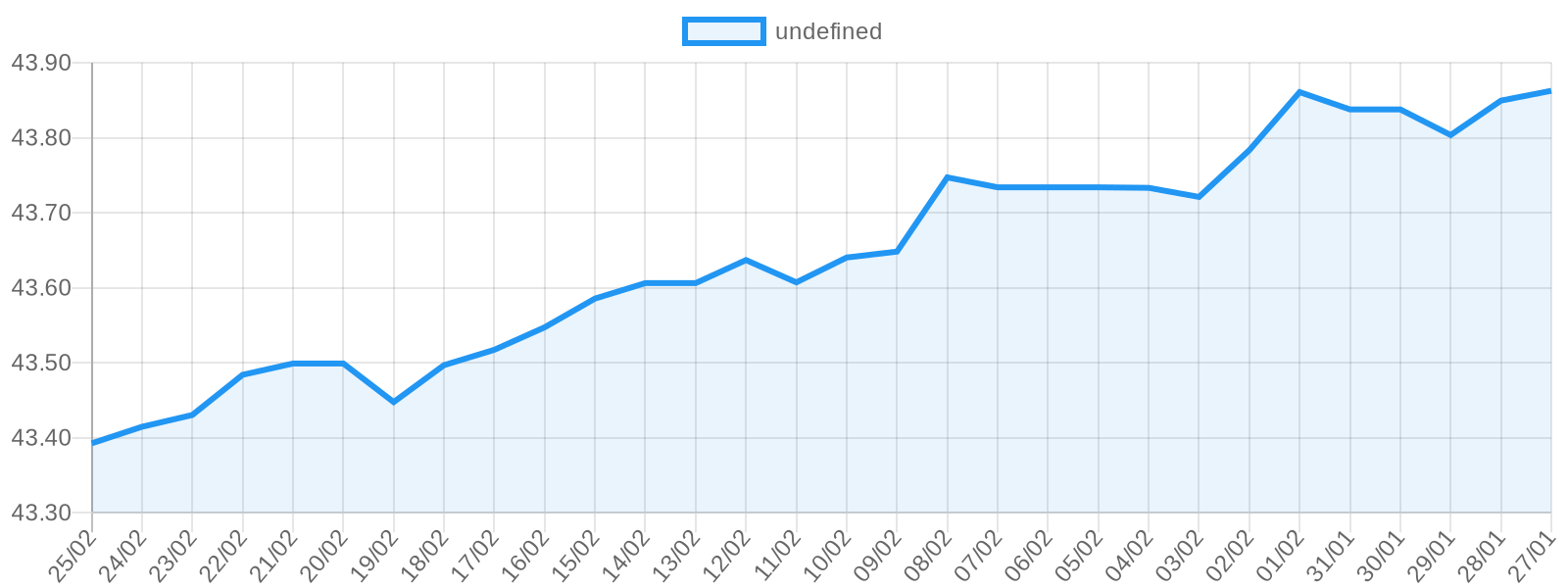 Dolar fiyat grafiği