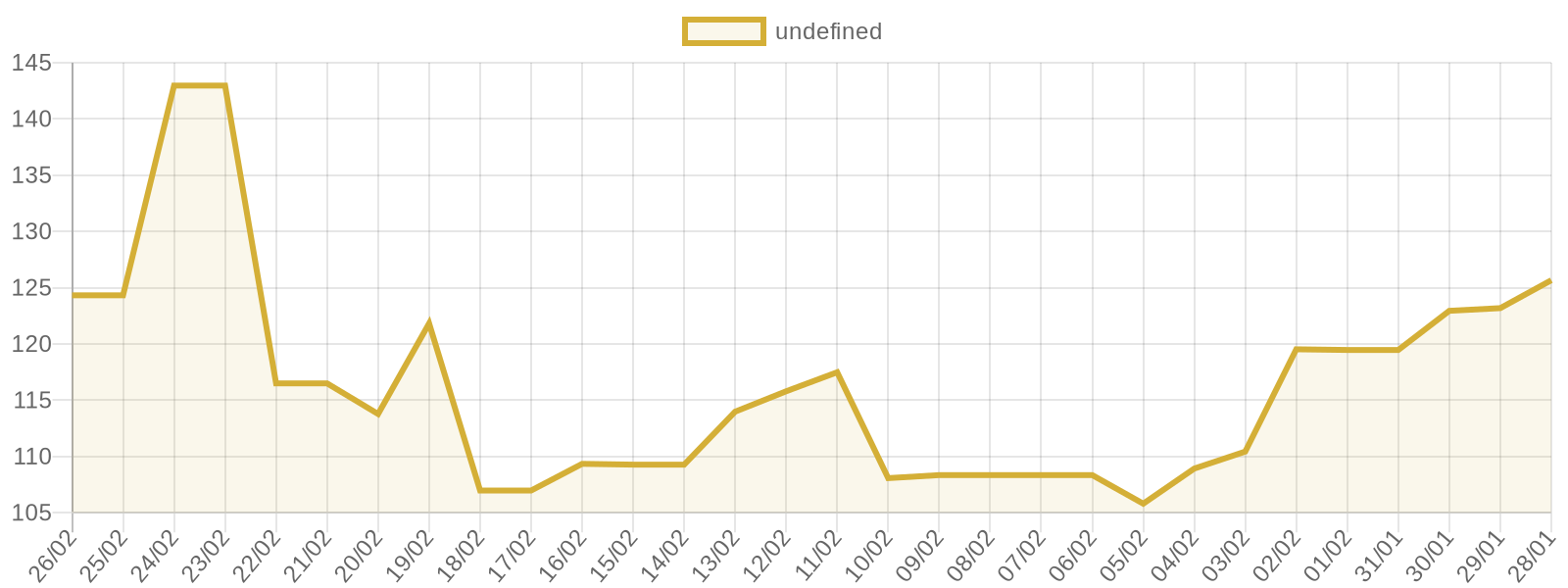 Gümüş fiyat grafiği