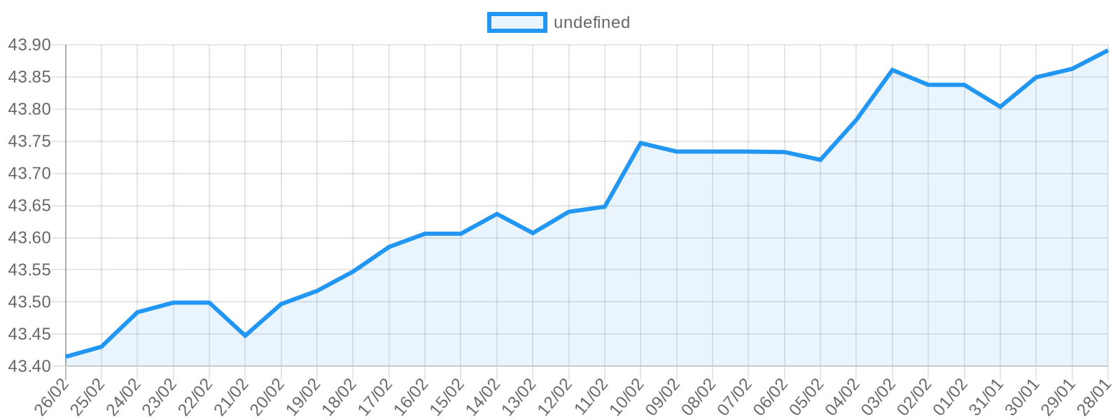 Dolar fiyat grafiği