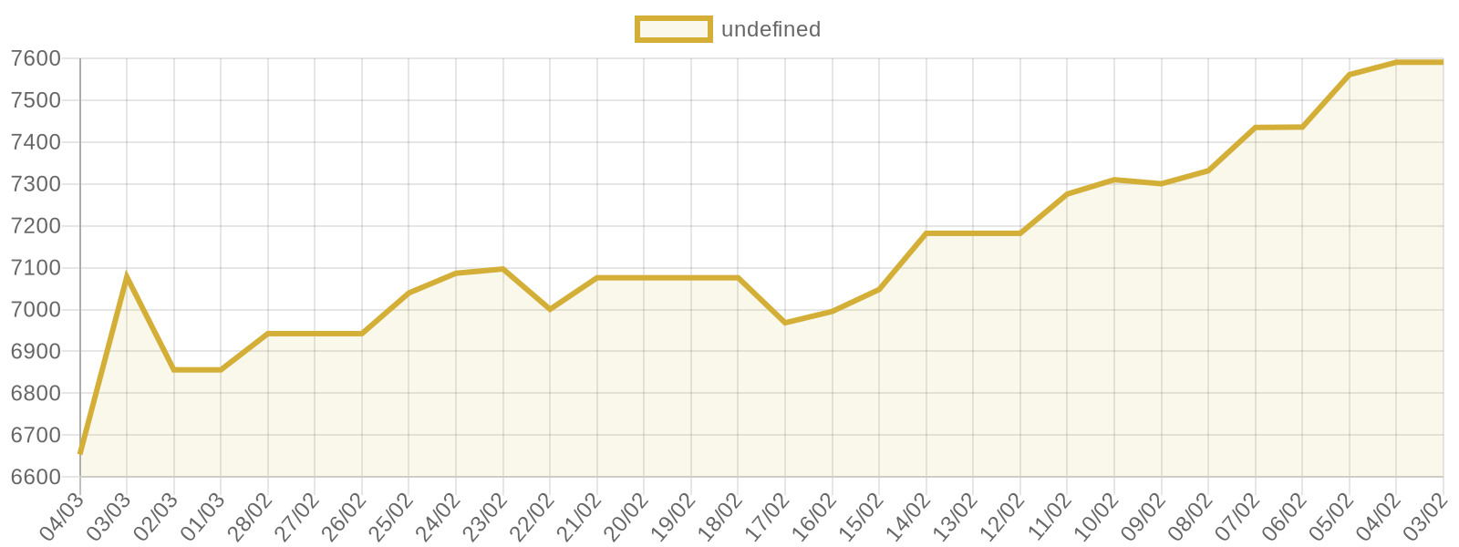 Gram Altın fiyat grafiği
