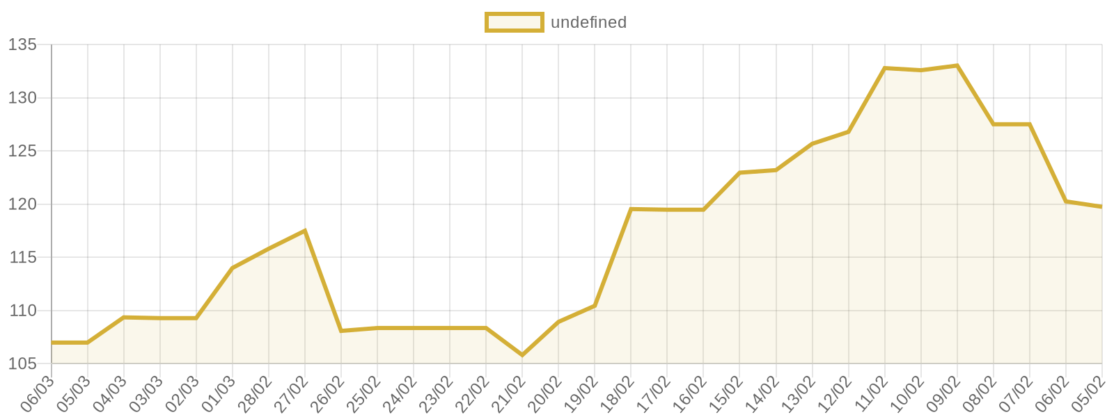 Gümüş fiyat grafiği