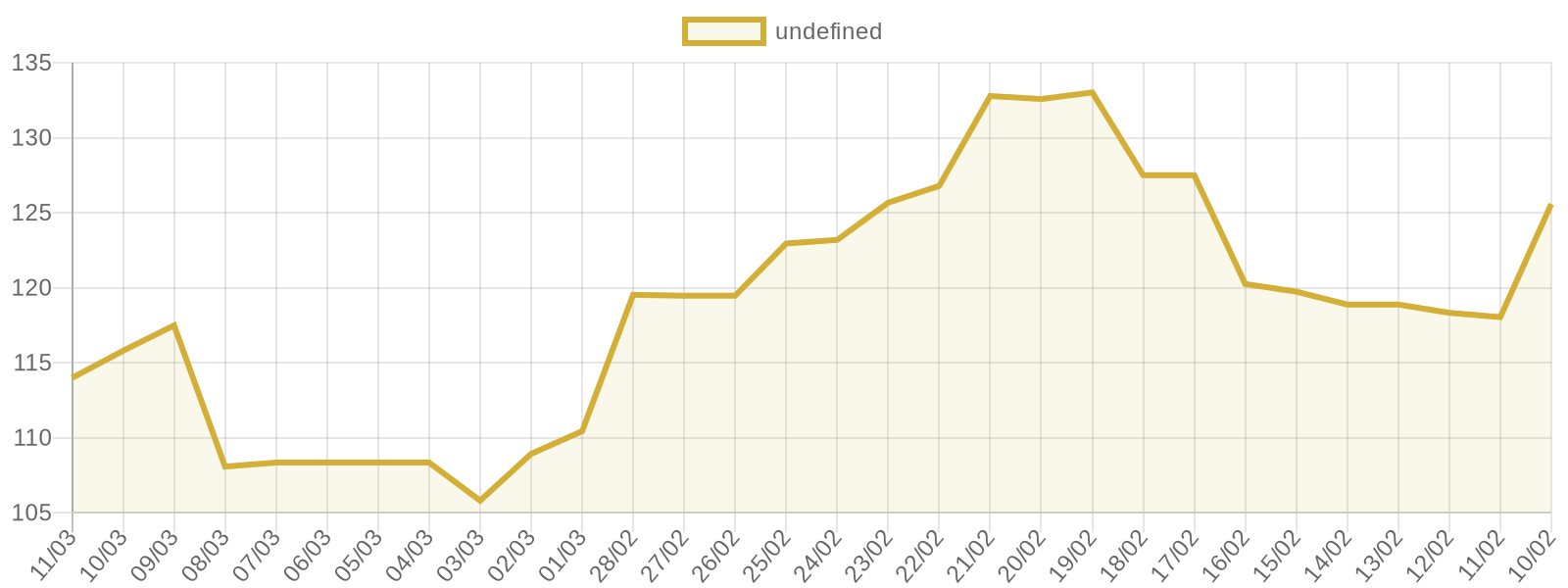 Gümüş fiyat grafiği