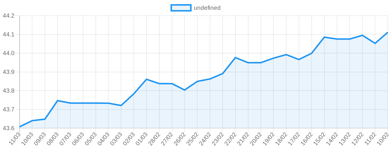 Dolar fiyat grafiği