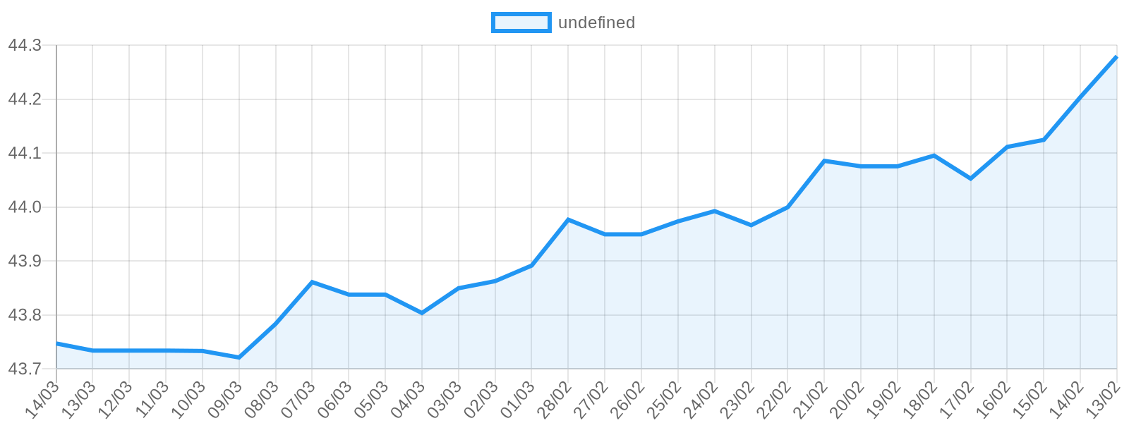 Dolar fiyat grafiği