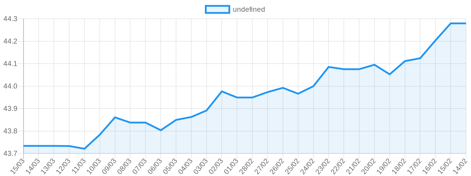 Dolar fiyat grafiği