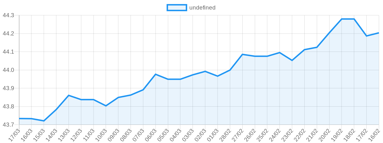 Dolar fiyat grafiği