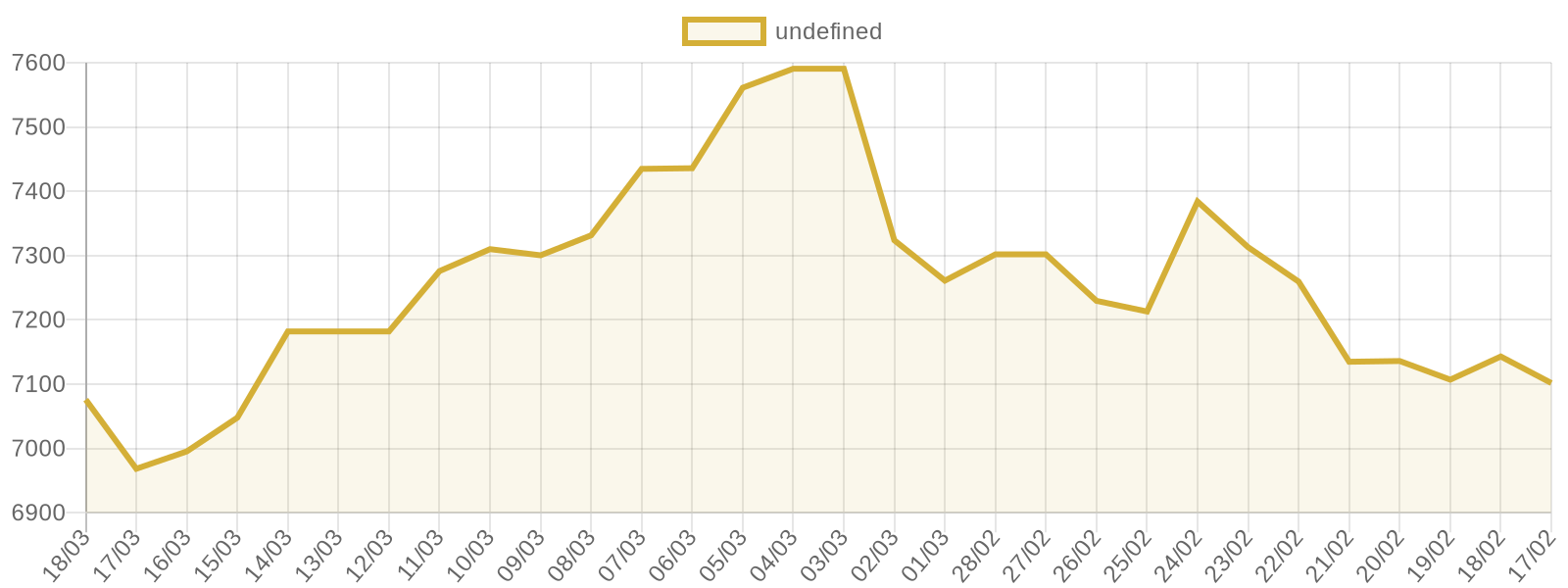 Gram Altın fiyat grafiği