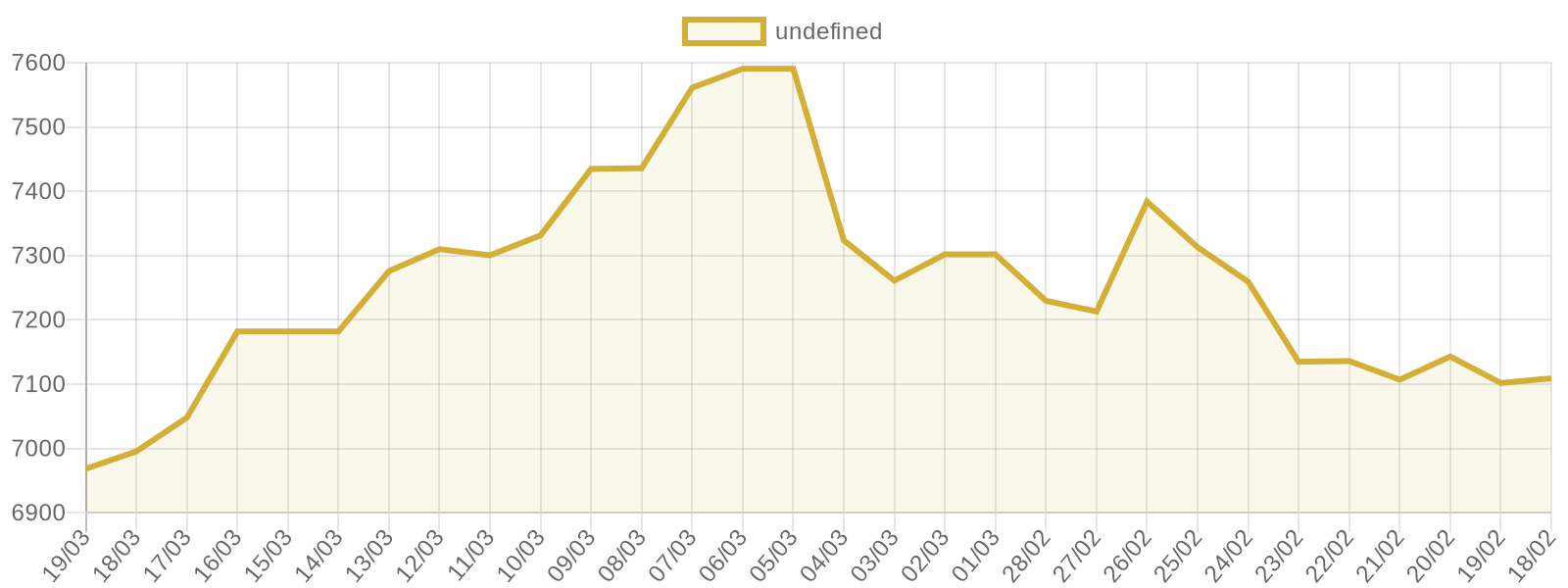 Gram Altın fiyat grafiği