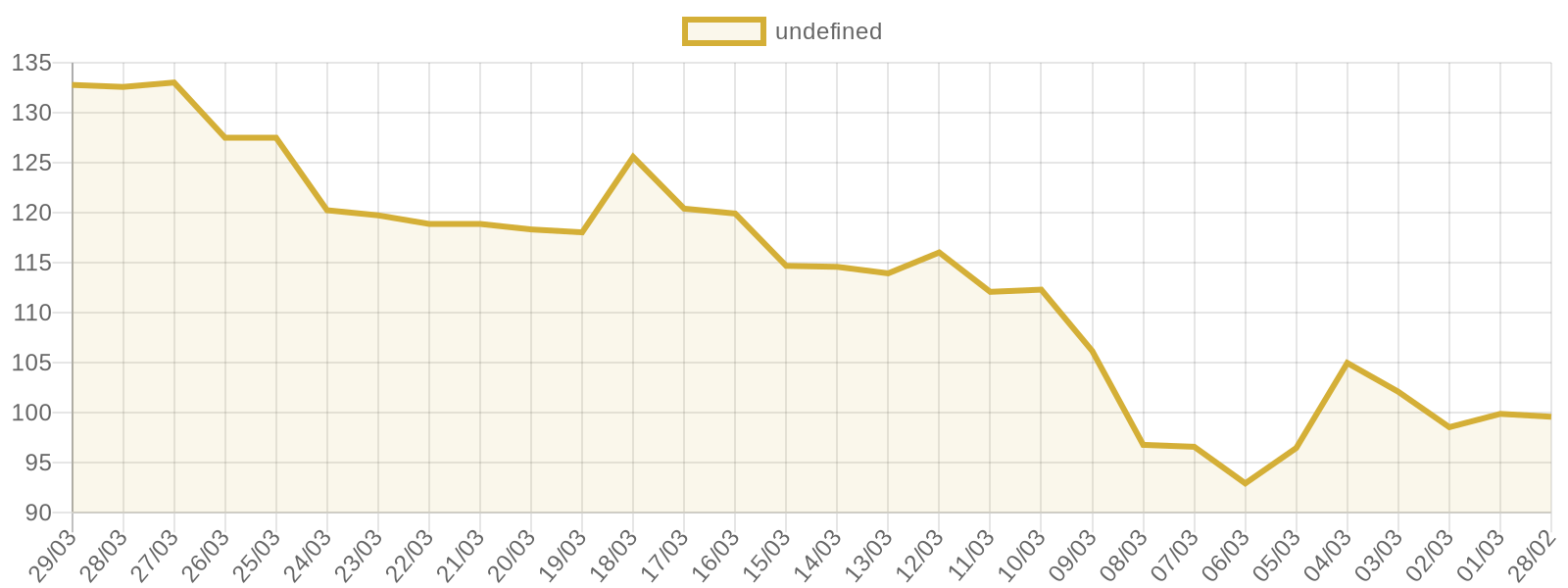 Gümüş fiyat grafiği