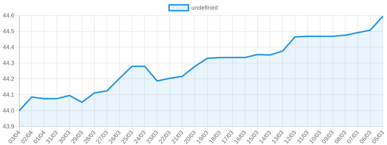 Dolar fiyat grafiği