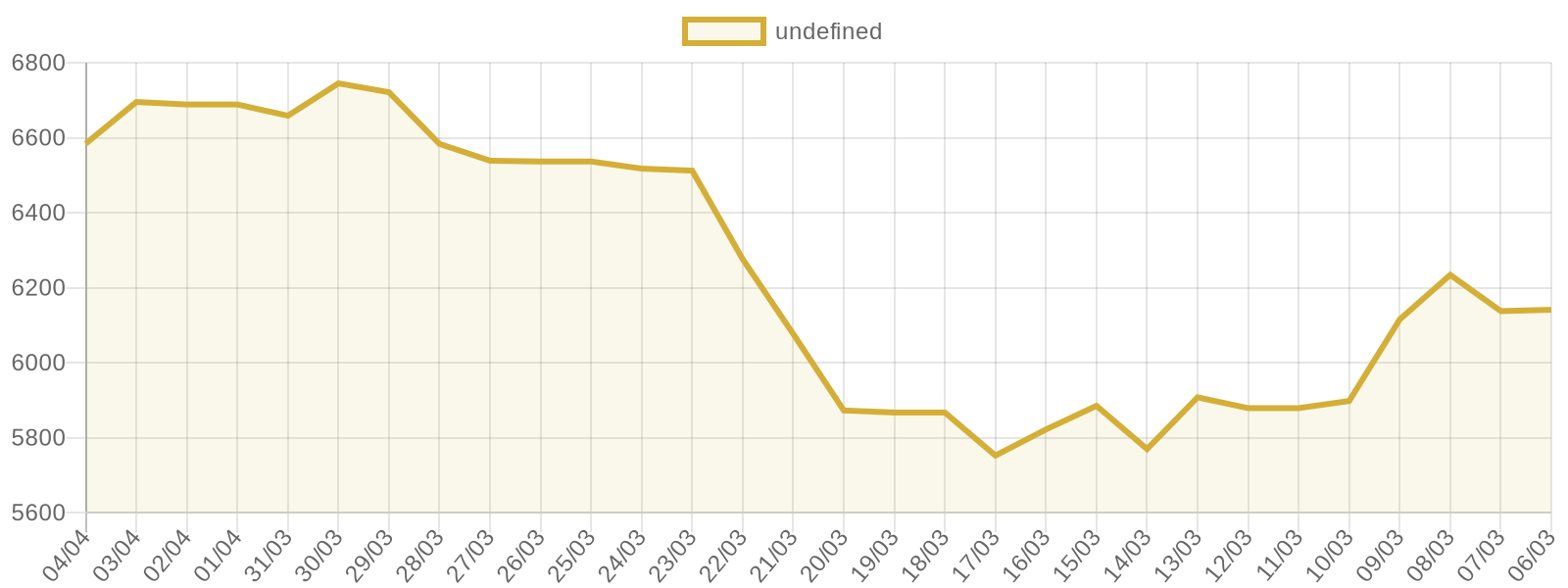 22 Ayar Bilezik fiyat grafiği