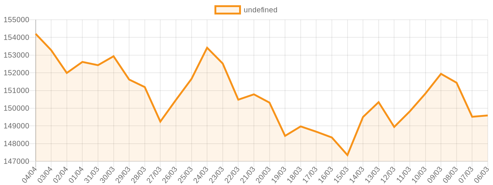 Ethereum fiyat grafiği