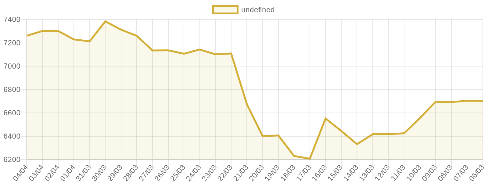 Gram Altın fiyat grafiği