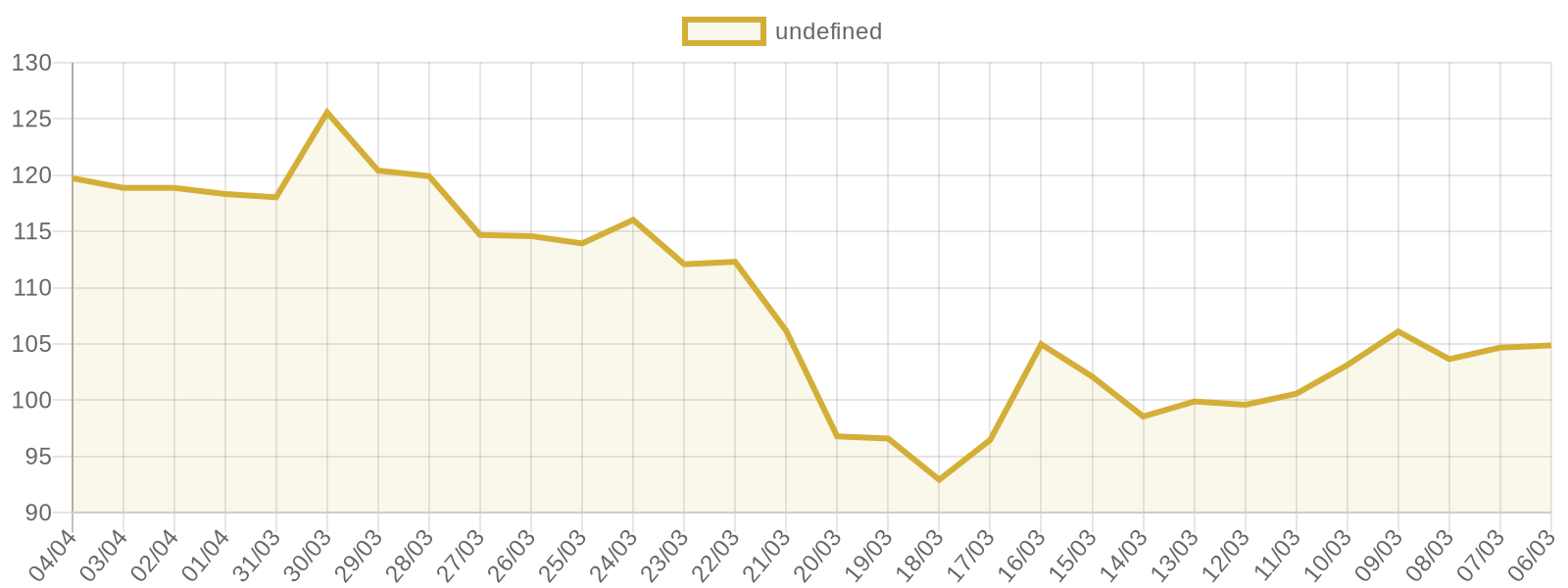 Gümüş fiyat grafiği
