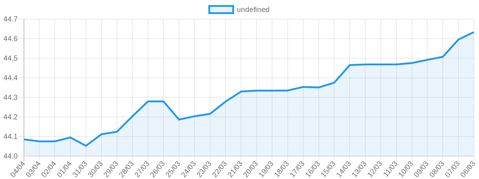Dolar fiyat grafiği
