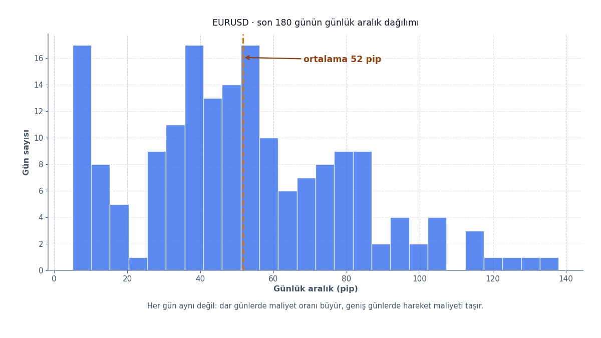 Günlük hareket aralığı dağılımı