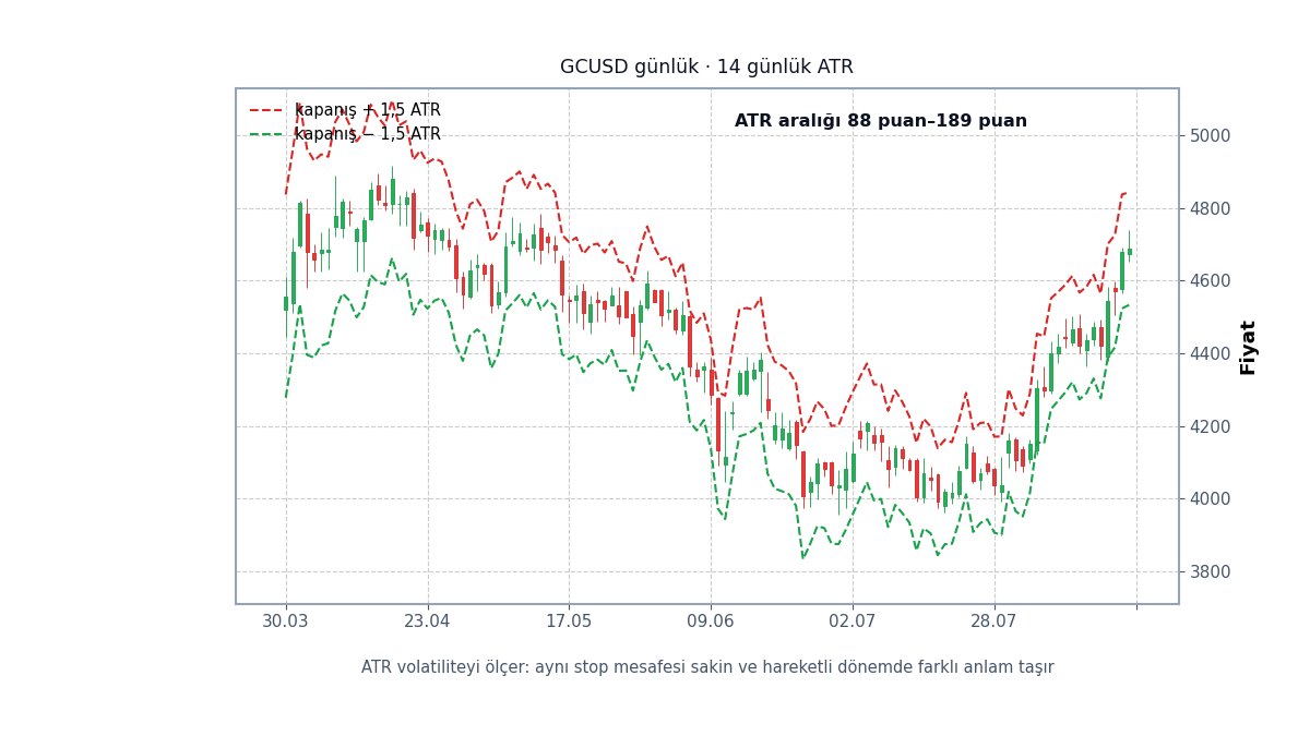 Altında ATR ile ölçülen volatilite bandı